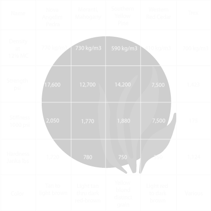 Decking Statistics